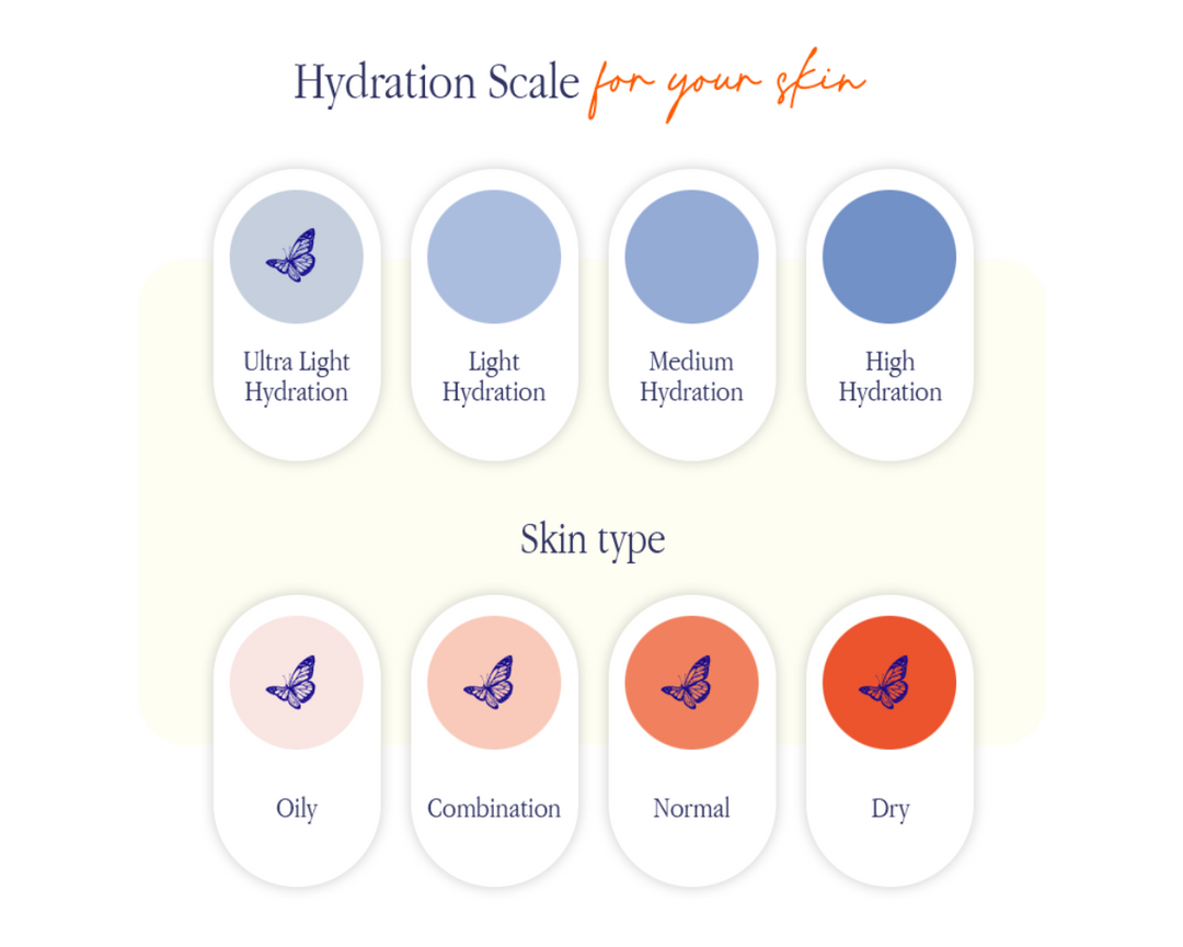 HempHydrate Hydration Scale